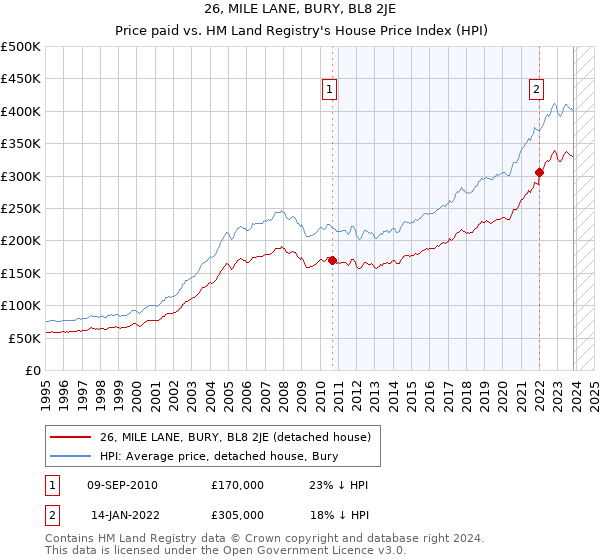 26, MILE LANE, BURY, BL8 2JE: Price paid vs HM Land Registry's House Price Index