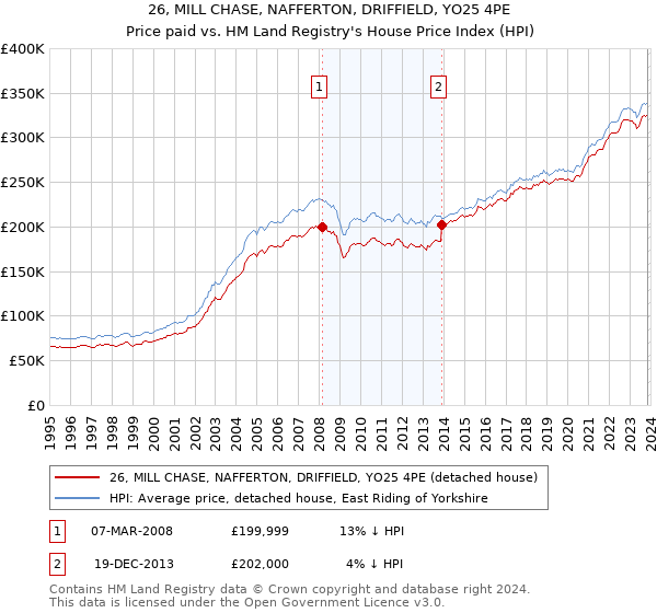26, MILL CHASE, NAFFERTON, DRIFFIELD, YO25 4PE: Price paid vs HM Land Registry's House Price Index