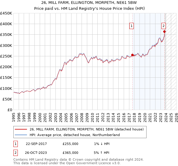 26, MILL FARM, ELLINGTON, MORPETH, NE61 5BW: Price paid vs HM Land Registry's House Price Index
