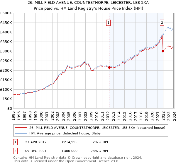 26, MILL FIELD AVENUE, COUNTESTHORPE, LEICESTER, LE8 5XA: Price paid vs HM Land Registry's House Price Index