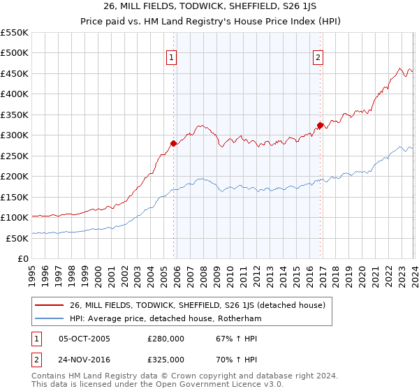 26, MILL FIELDS, TODWICK, SHEFFIELD, S26 1JS: Price paid vs HM Land Registry's House Price Index