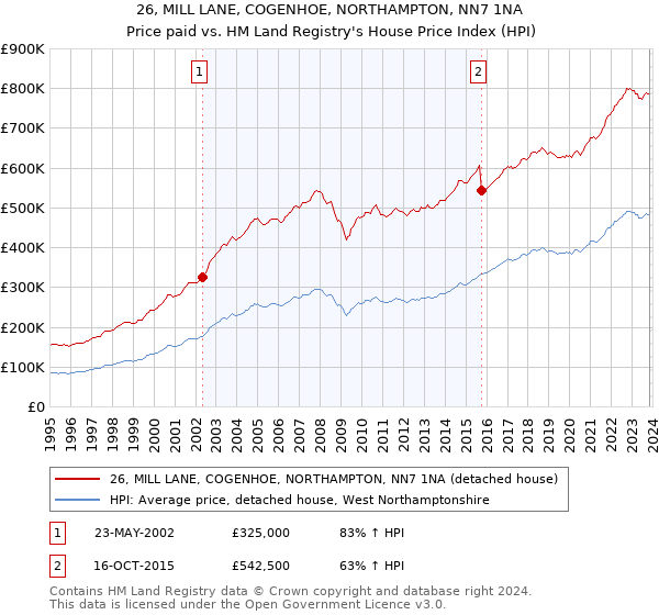 26, MILL LANE, COGENHOE, NORTHAMPTON, NN7 1NA: Price paid vs HM Land Registry's House Price Index
