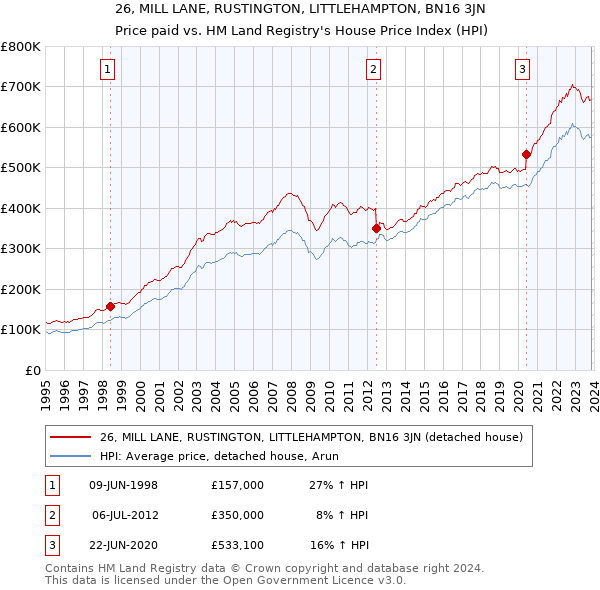 26, MILL LANE, RUSTINGTON, LITTLEHAMPTON, BN16 3JN: Price paid vs HM Land Registry's House Price Index