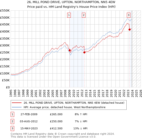 26, MILL POND DRIVE, UPTON, NORTHAMPTON, NN5 4EW: Price paid vs HM Land Registry's House Price Index