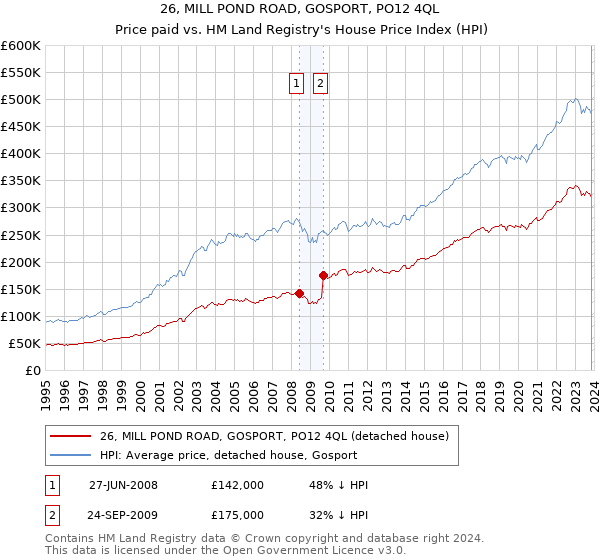 26, MILL POND ROAD, GOSPORT, PO12 4QL: Price paid vs HM Land Registry's House Price Index