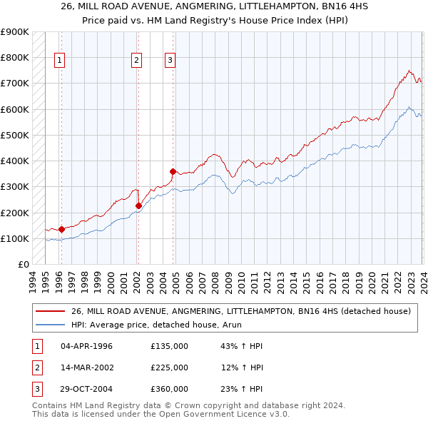 26, MILL ROAD AVENUE, ANGMERING, LITTLEHAMPTON, BN16 4HS: Price paid vs HM Land Registry's House Price Index