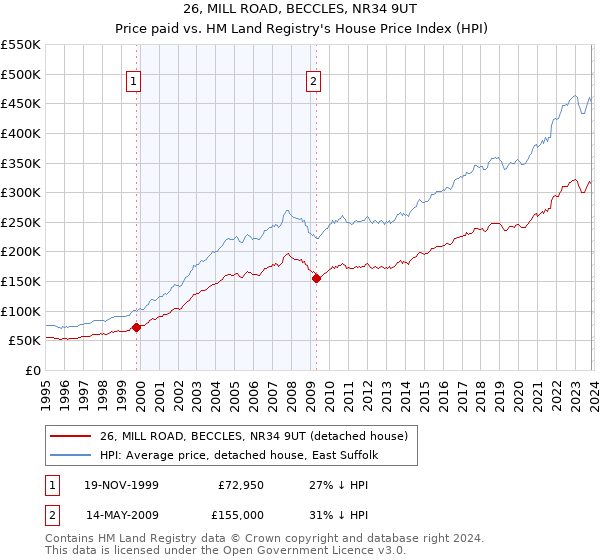 26, MILL ROAD, BECCLES, NR34 9UT: Price paid vs HM Land Registry's House Price Index
