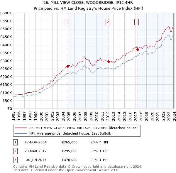 26, MILL VIEW CLOSE, WOODBRIDGE, IP12 4HR: Price paid vs HM Land Registry's House Price Index