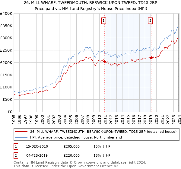 26, MILL WHARF, TWEEDMOUTH, BERWICK-UPON-TWEED, TD15 2BP: Price paid vs HM Land Registry's House Price Index