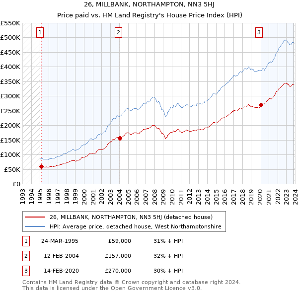 26, MILLBANK, NORTHAMPTON, NN3 5HJ: Price paid vs HM Land Registry's House Price Index