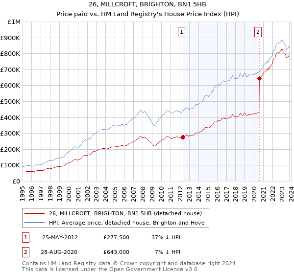26, MILLCROFT, BRIGHTON, BN1 5HB: Price paid vs HM Land Registry's House Price Index
