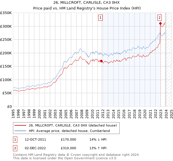26, MILLCROFT, CARLISLE, CA3 0HX: Price paid vs HM Land Registry's House Price Index