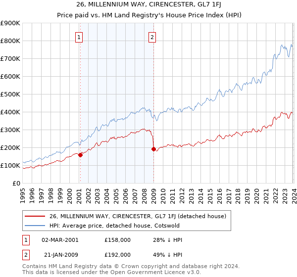 26, MILLENNIUM WAY, CIRENCESTER, GL7 1FJ: Price paid vs HM Land Registry's House Price Index