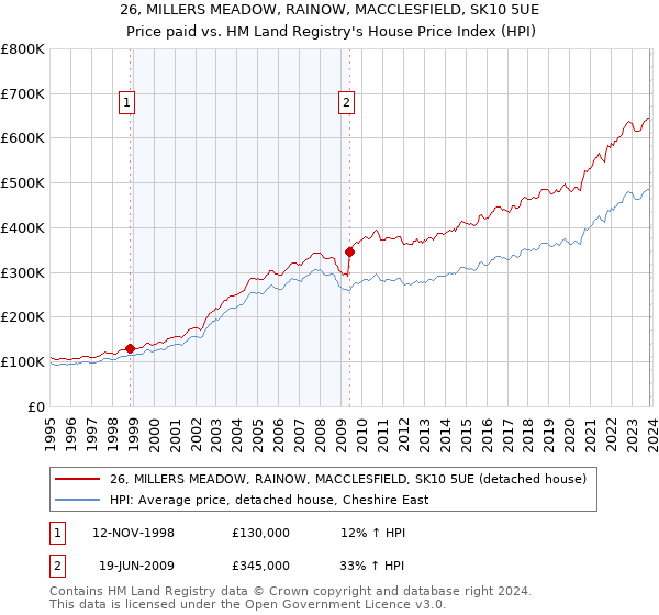 26, MILLERS MEADOW, RAINOW, MACCLESFIELD, SK10 5UE: Price paid vs HM Land Registry's House Price Index