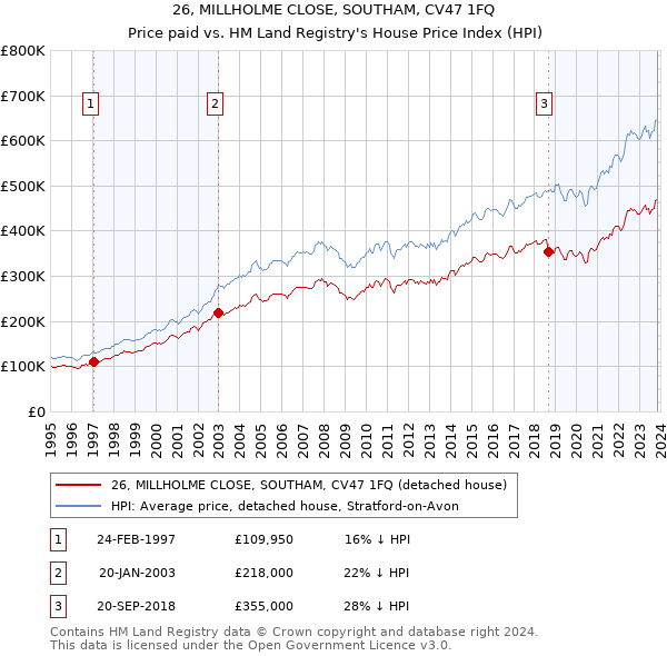 26, MILLHOLME CLOSE, SOUTHAM, CV47 1FQ: Price paid vs HM Land Registry's House Price Index