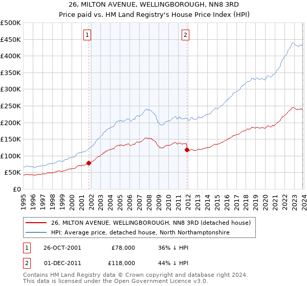 26, MILTON AVENUE, WELLINGBOROUGH, NN8 3RD: Price paid vs HM Land Registry's House Price Index