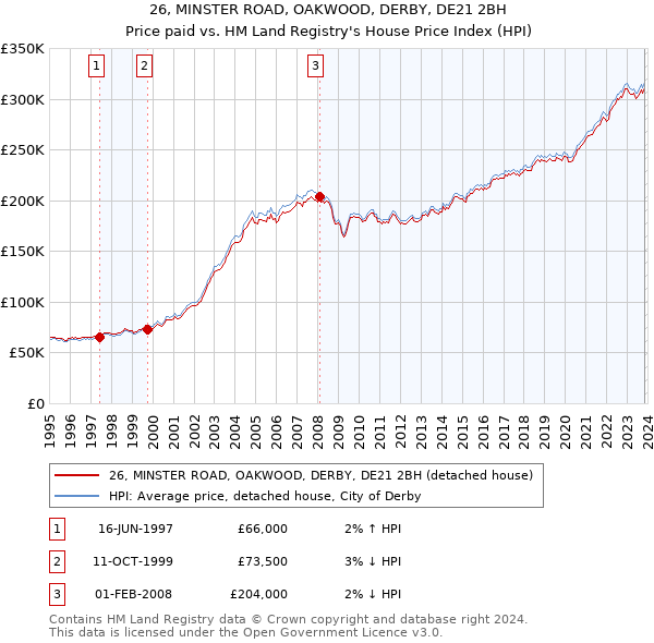 26, MINSTER ROAD, OAKWOOD, DERBY, DE21 2BH: Price paid vs HM Land Registry's House Price Index