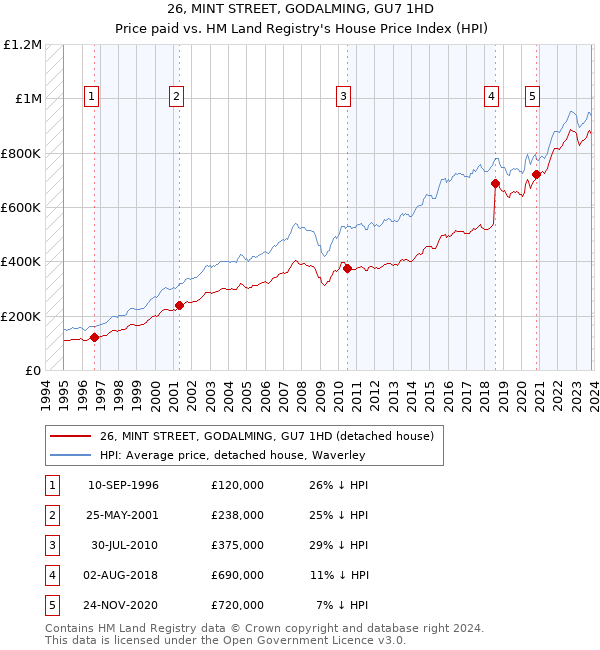 26, MINT STREET, GODALMING, GU7 1HD: Price paid vs HM Land Registry's House Price Index