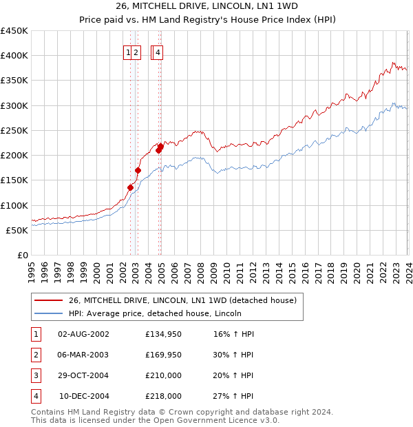26, MITCHELL DRIVE, LINCOLN, LN1 1WD: Price paid vs HM Land Registry's House Price Index