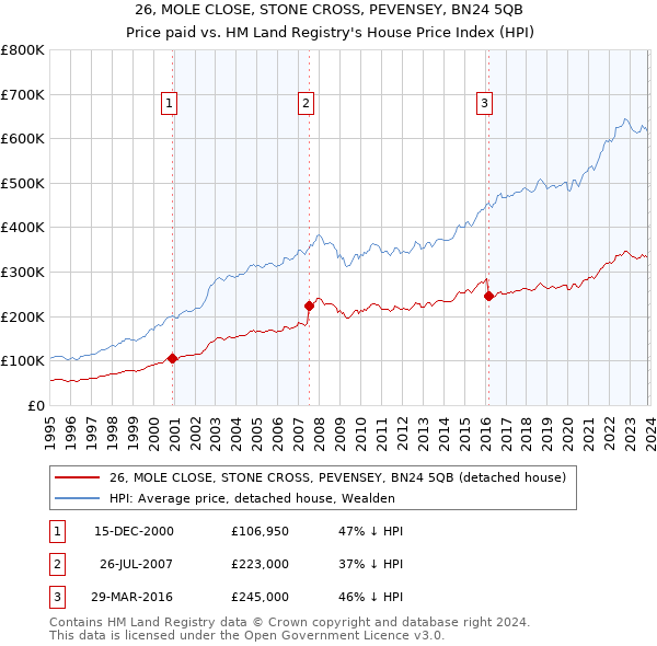 26, MOLE CLOSE, STONE CROSS, PEVENSEY, BN24 5QB: Price paid vs HM Land Registry's House Price Index