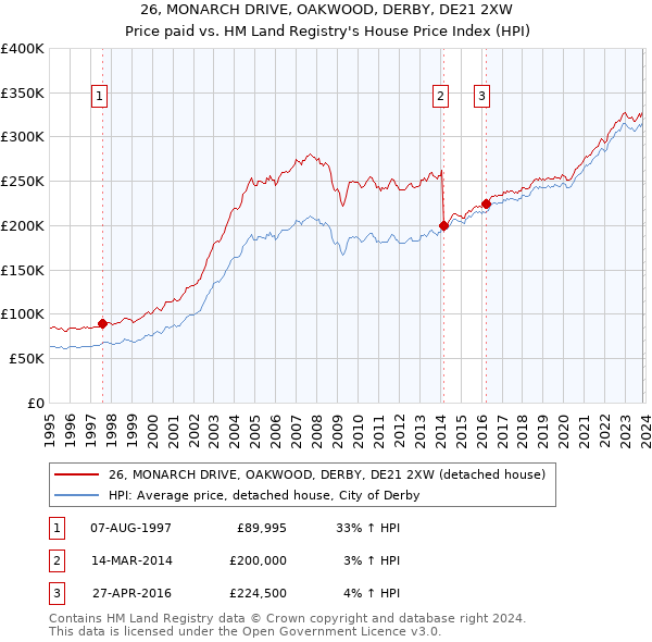 26, MONARCH DRIVE, OAKWOOD, DERBY, DE21 2XW: Price paid vs HM Land Registry's House Price Index