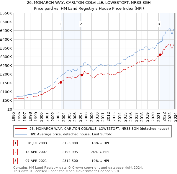 26, MONARCH WAY, CARLTON COLVILLE, LOWESTOFT, NR33 8GH: Price paid vs HM Land Registry's House Price Index