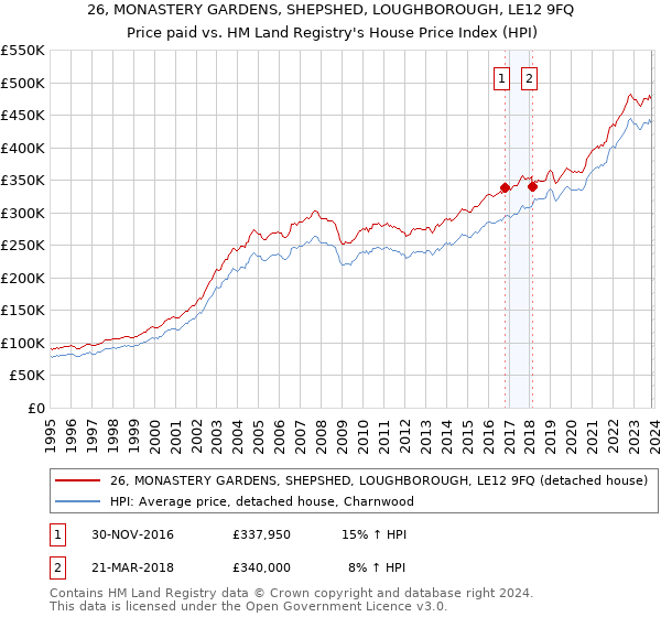 26, MONASTERY GARDENS, SHEPSHED, LOUGHBOROUGH, LE12 9FQ: Price paid vs HM Land Registry's House Price Index