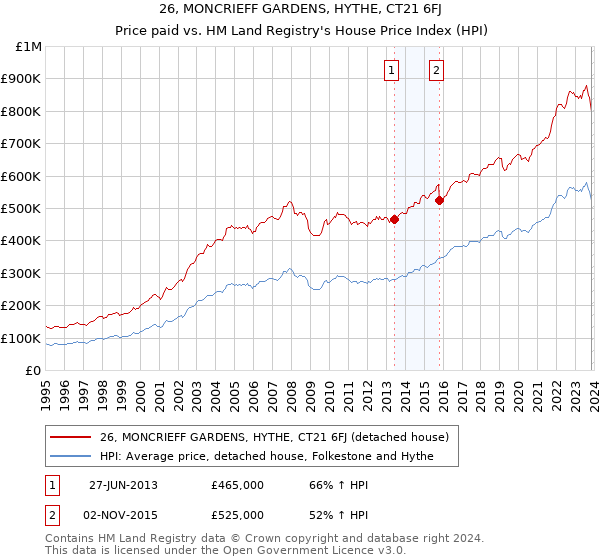 26, MONCRIEFF GARDENS, HYTHE, CT21 6FJ: Price paid vs HM Land Registry's House Price Index