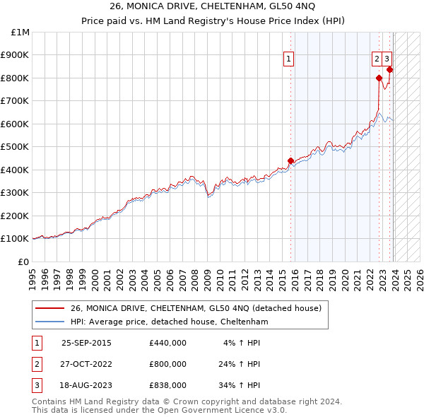 26, MONICA DRIVE, CHELTENHAM, GL50 4NQ: Price paid vs HM Land Registry's House Price Index