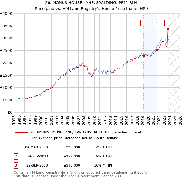 26, MONKS HOUSE LANE, SPALDING, PE11 3LH: Price paid vs HM Land Registry's House Price Index