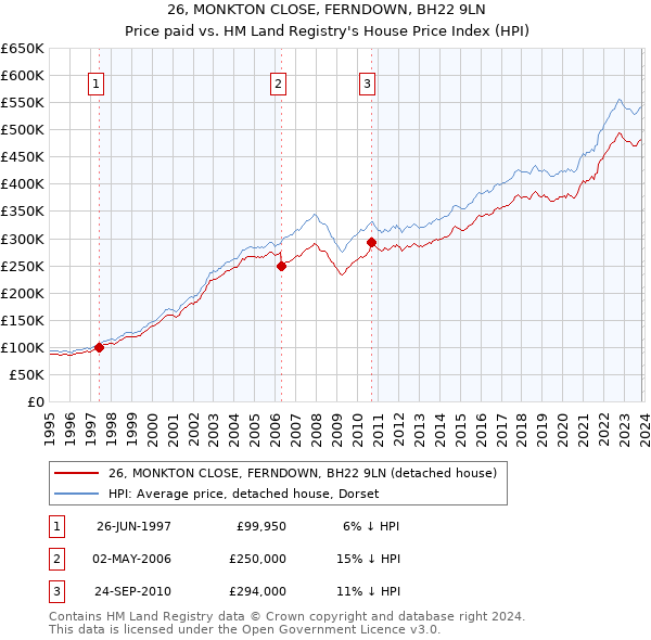 26, MONKTON CLOSE, FERNDOWN, BH22 9LN: Price paid vs HM Land Registry's House Price Index