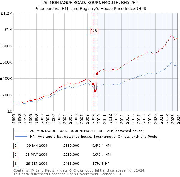 26, MONTAGUE ROAD, BOURNEMOUTH, BH5 2EP: Price paid vs HM Land Registry's House Price Index
