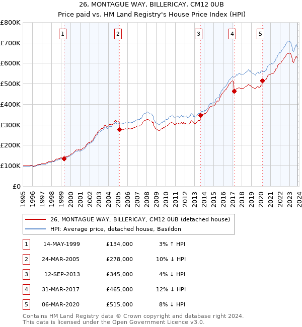 26, MONTAGUE WAY, BILLERICAY, CM12 0UB: Price paid vs HM Land Registry's House Price Index