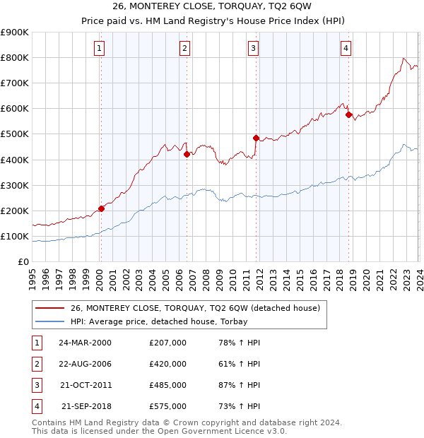 26, MONTEREY CLOSE, TORQUAY, TQ2 6QW: Price paid vs HM Land Registry's House Price Index