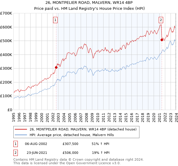 26, MONTPELIER ROAD, MALVERN, WR14 4BP: Price paid vs HM Land Registry's House Price Index