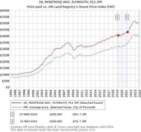 26, MONTROSE WAY, PLYMOUTH, PL5 3FP: Price paid vs HM Land Registry's House Price Index