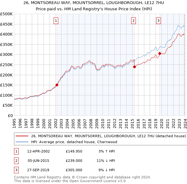 26, MONTSOREAU WAY, MOUNTSORREL, LOUGHBOROUGH, LE12 7HU: Price paid vs HM Land Registry's House Price Index