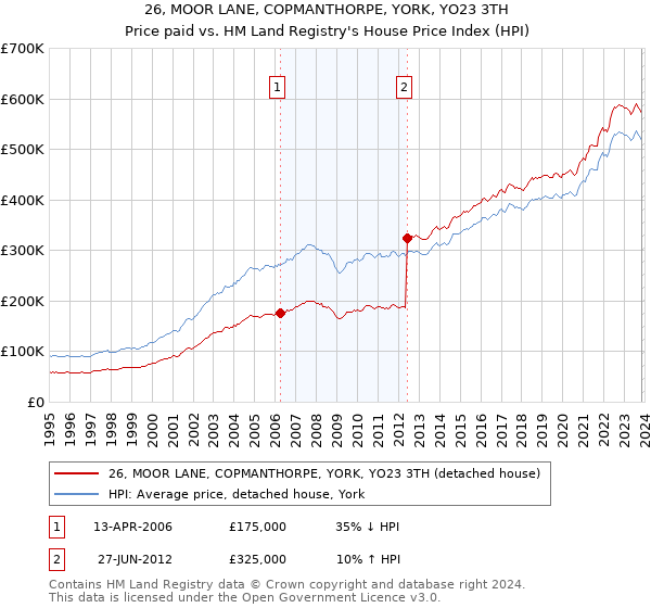 26, MOOR LANE, COPMANTHORPE, YORK, YO23 3TH: Price paid vs HM Land Registry's House Price Index