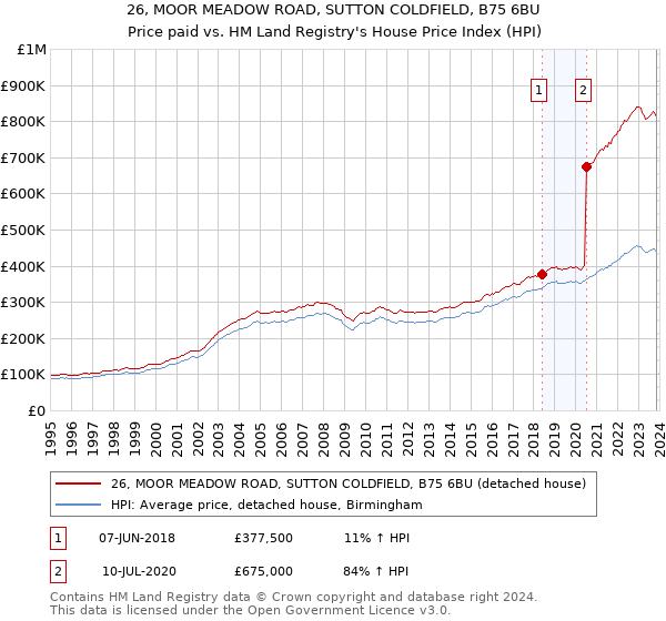 26, MOOR MEADOW ROAD, SUTTON COLDFIELD, B75 6BU: Price paid vs HM Land Registry's House Price Index