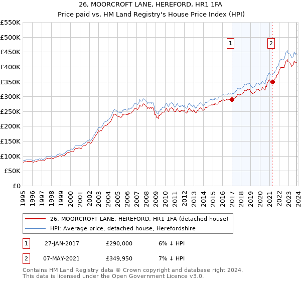 26, MOORCROFT LANE, HEREFORD, HR1 1FA: Price paid vs HM Land Registry's House Price Index