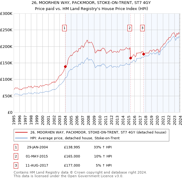 26, MOORHEN WAY, PACKMOOR, STOKE-ON-TRENT, ST7 4GY: Price paid vs HM Land Registry's House Price Index