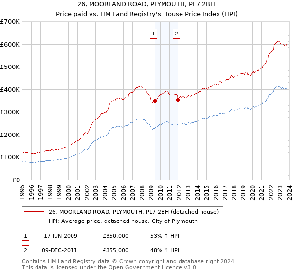 26, MOORLAND ROAD, PLYMOUTH, PL7 2BH: Price paid vs HM Land Registry's House Price Index
