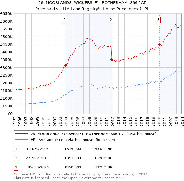 26, MOORLANDS, WICKERSLEY, ROTHERHAM, S66 1AT: Price paid vs HM Land Registry's House Price Index