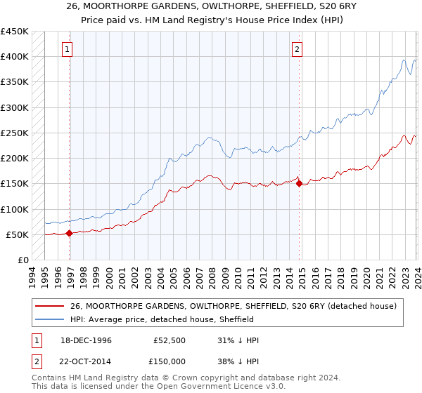 26, MOORTHORPE GARDENS, OWLTHORPE, SHEFFIELD, S20 6RY: Price paid vs HM Land Registry's House Price Index