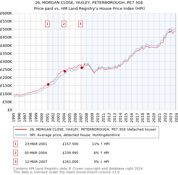 26, MORGAN CLOSE, YAXLEY, PETERBOROUGH, PE7 3GE: Price paid vs HM Land Registry's House Price Index