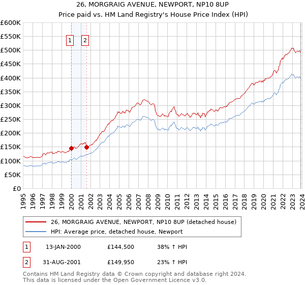 26, MORGRAIG AVENUE, NEWPORT, NP10 8UP: Price paid vs HM Land Registry's House Price Index