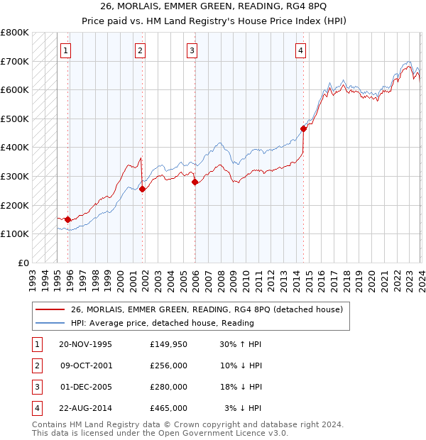 26, MORLAIS, EMMER GREEN, READING, RG4 8PQ: Price paid vs HM Land Registry's House Price Index