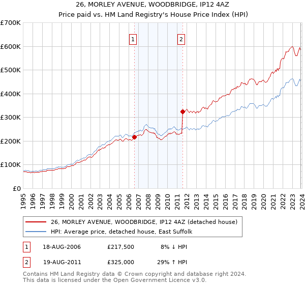26, MORLEY AVENUE, WOODBRIDGE, IP12 4AZ: Price paid vs HM Land Registry's House Price Index