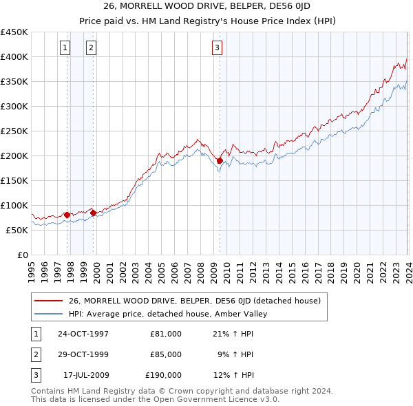 26, MORRELL WOOD DRIVE, BELPER, DE56 0JD: Price paid vs HM Land Registry's House Price Index