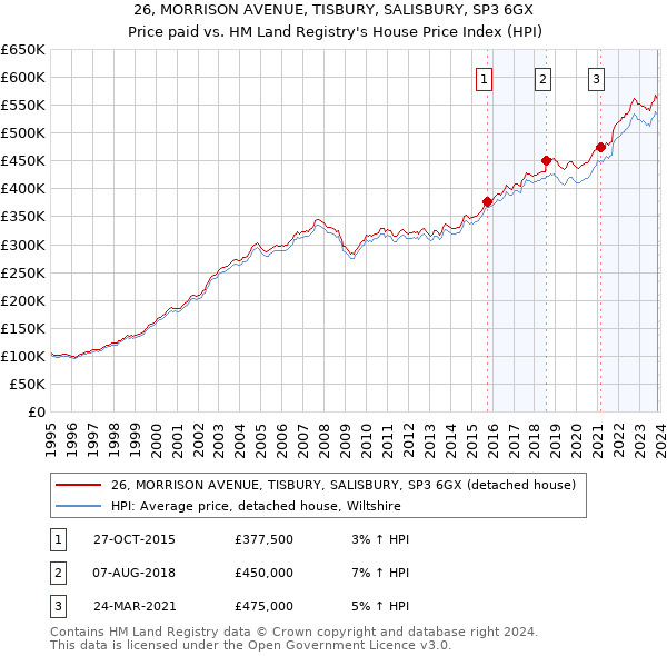 26, MORRISON AVENUE, TISBURY, SALISBURY, SP3 6GX: Price paid vs HM Land Registry's House Price Index